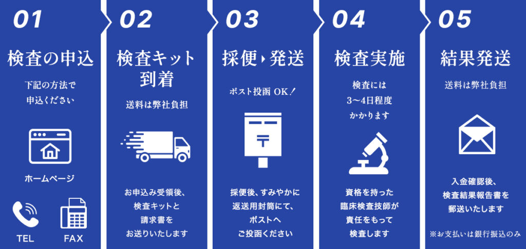 腸内細菌検査（検便）の流れ腸内細菌検査（検便）の流れ
01 検査の申込
下記の方法でお申込ください

ホームページ（HP）

TEL / FAX

02 検査キット到着
送料は弊社負担

お申込み受領後、検査キットと請求書をお送りいたします

03 採便 ▶ 発送
ポスト投函 OK！

採便後、すみやかに返送用封筒にて、ポストへご投函ください

04 検査実施
検査には3〜4日程度かかります

資格を持った臨床検査技師が責任をもって検査します

05 結果発送
送料は弊社負担

入金確認後、検査結果報告書を郵送いたします

※お支払いは銀行振込のみ